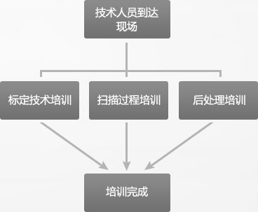 華朗三維培訓服務流程圖