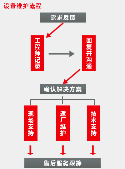 華朗三維設備維護流程圖